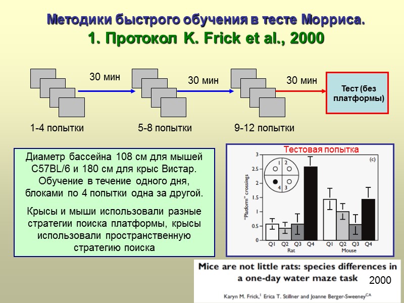 Методики быстрого обучения в тесте Морриса.  1. Протокол K. Frick et al., 2000